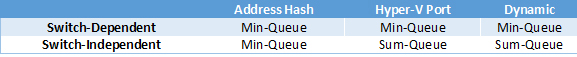 LBFO Queue Modes